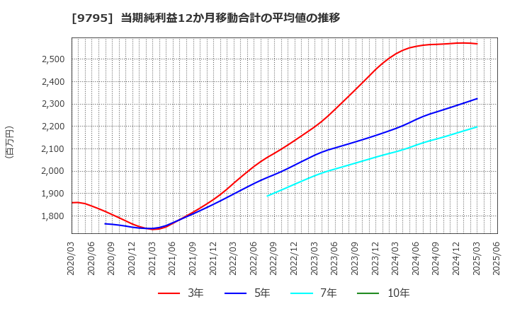 9795 (株)ステップ: 当期純利益12か月移動合計の平均値の推移