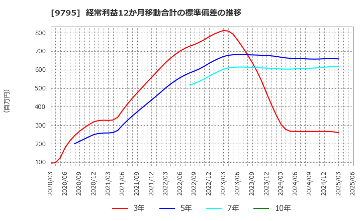9795 (株)ステップ: 経常利益12か月移動合計の標準偏差の推移