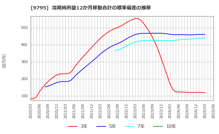 9795 (株)ステップ: 当期純利益12か月移動合計の標準偏差の推移