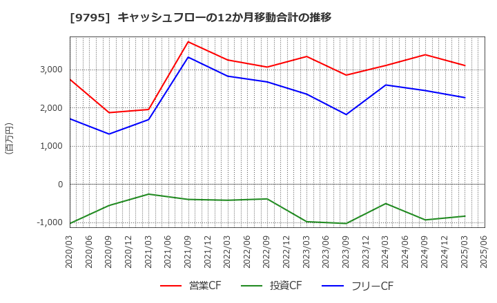 9795 (株)ステップ: キャッシュフローの12か月移動合計の推移
