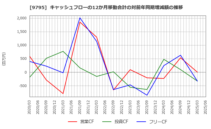 9795 (株)ステップ: キャッシュフローの12か月移動合計の対前年同期増減額の推移