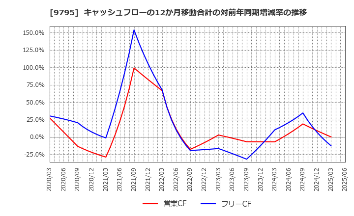 9795 (株)ステップ: キャッシュフローの12か月移動合計の対前年同期増減率の推移