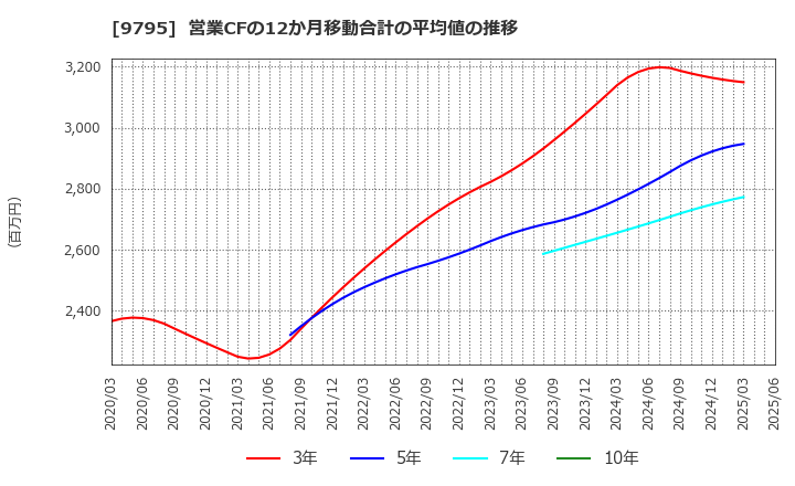9795 (株)ステップ: 営業CFの12か月移動合計の平均値の推移