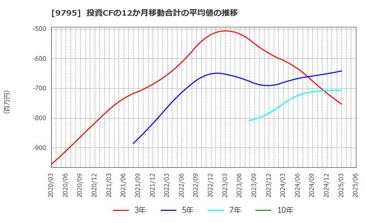9795 (株)ステップ: 投資CFの12か月移動合計の平均値の推移