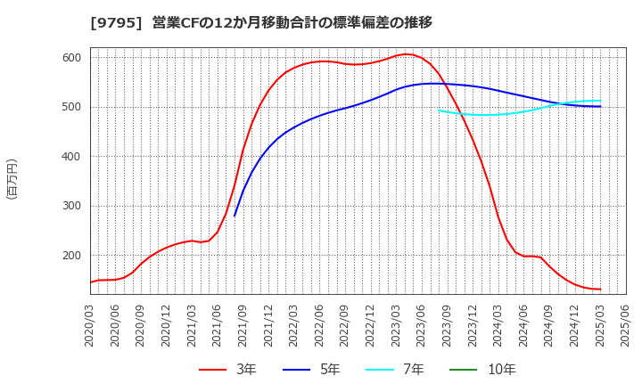 9795 (株)ステップ: 営業CFの12か月移動合計の標準偏差の推移