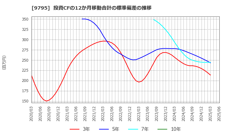 9795 (株)ステップ: 投資CFの12か月移動合計の標準偏差の推移