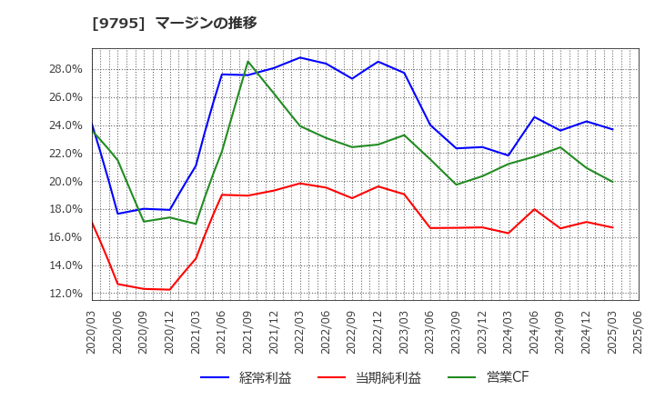 9795 (株)ステップ: マージンの推移