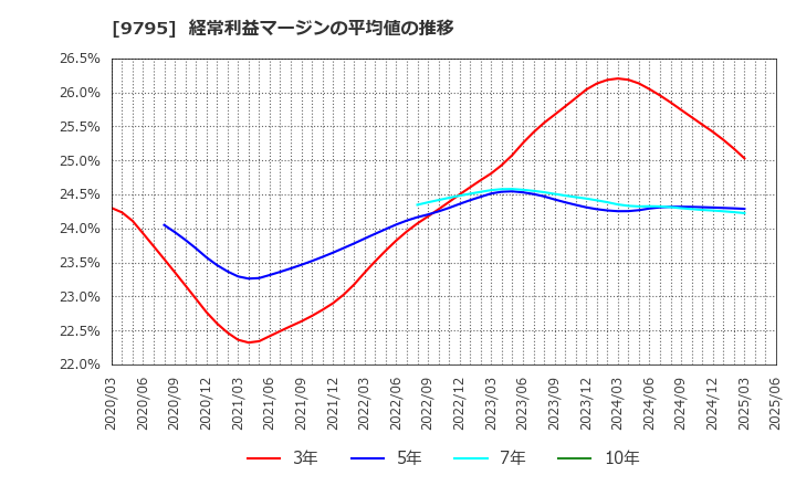 9795 (株)ステップ: 経常利益マージンの平均値の推移