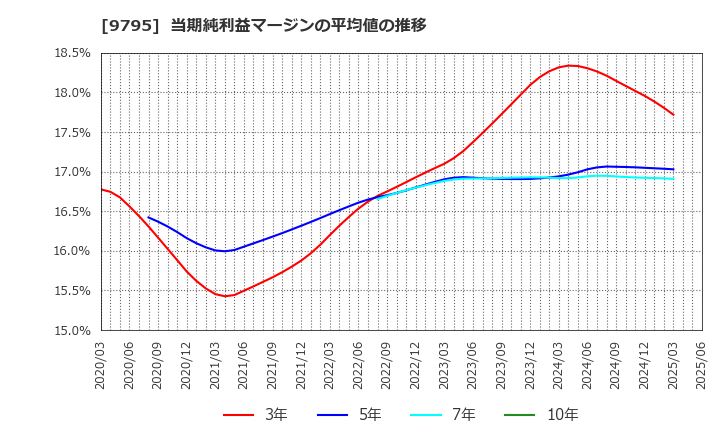 9795 (株)ステップ: 当期純利益マージンの平均値の推移