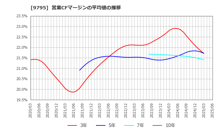 9795 (株)ステップ: 営業CFマージンの平均値の推移