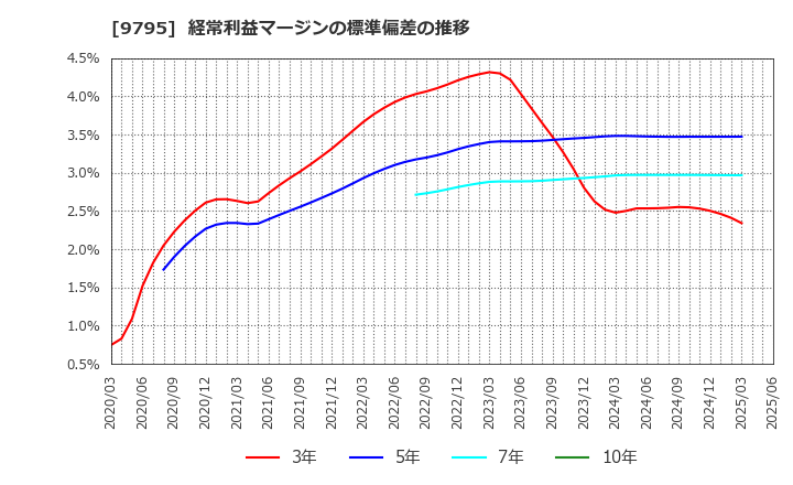 9795 (株)ステップ: 経常利益マージンの標準偏差の推移