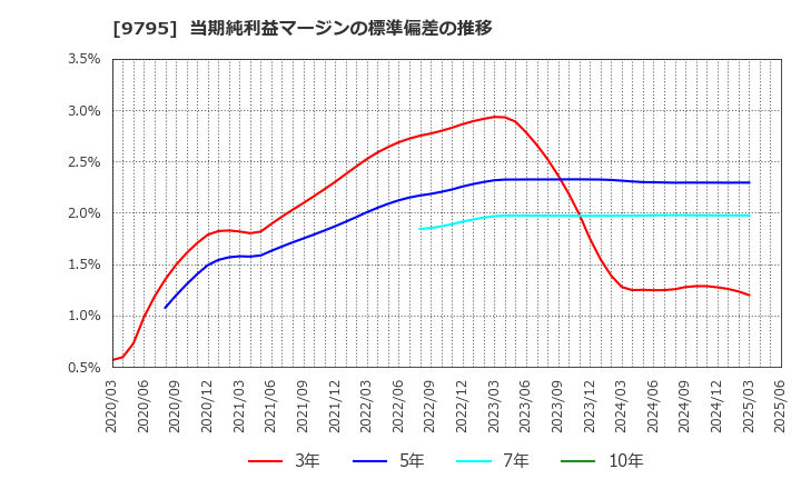 9795 (株)ステップ: 当期純利益マージンの標準偏差の推移