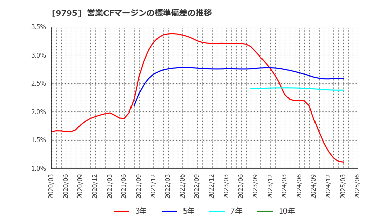 9795 (株)ステップ: 営業CFマージンの標準偏差の推移