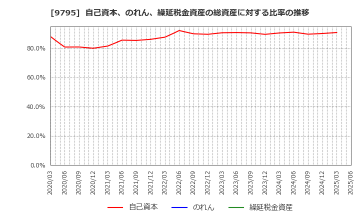 9795 (株)ステップ: 自己資本、のれん、繰延税金資産の総資産に対する比率の推移