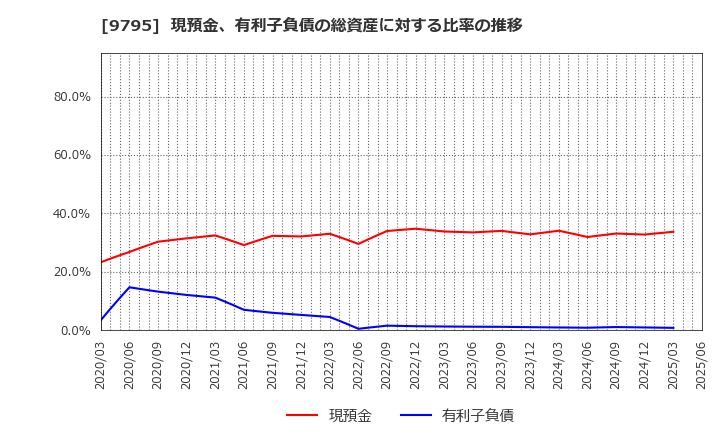 9795 (株)ステップ: 現預金、有利子負債の総資産に対する比率の推移