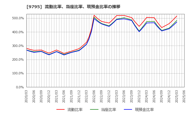 9795 (株)ステップ: 流動比率、当座比率、現預金比率の推移