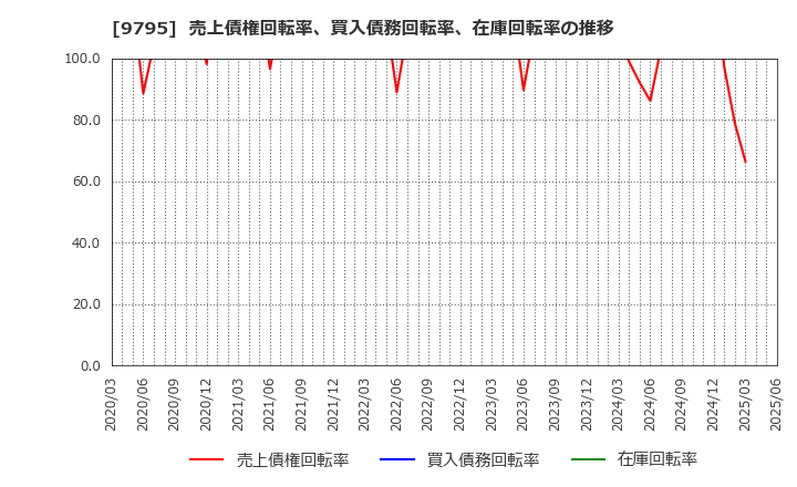 9795 (株)ステップ: 売上債権回転率、買入債務回転率、在庫回転率の推移