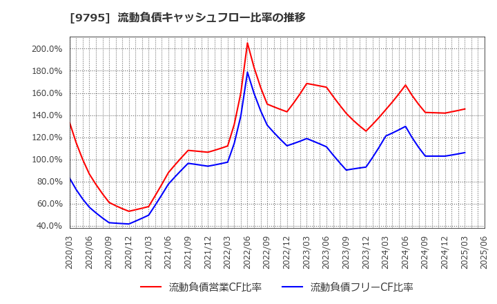 9795 (株)ステップ: 流動負債キャッシュフロー比率の推移