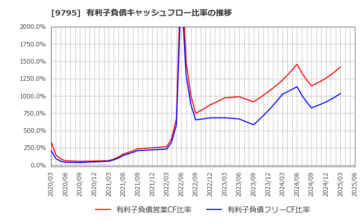 9795 (株)ステップ: 有利子負債キャッシュフロー比率の推移