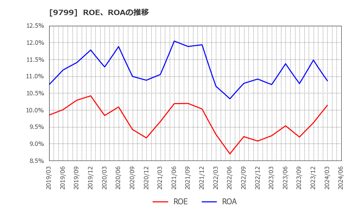 9799 旭情報サービス(株): ROE、ROAの推移