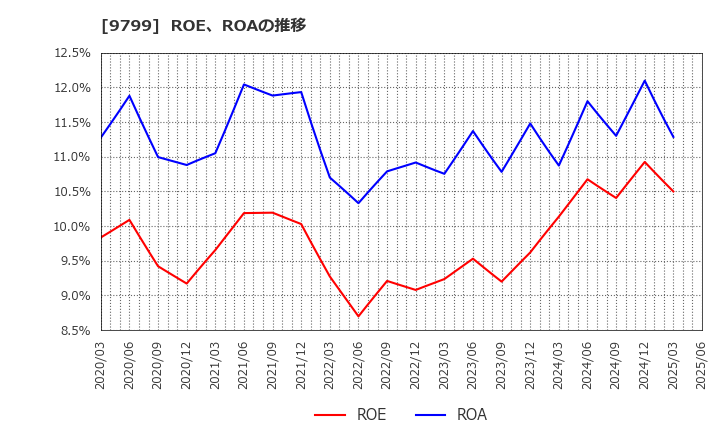 9799 旭情報サービス(株): ROE、ROAの推移