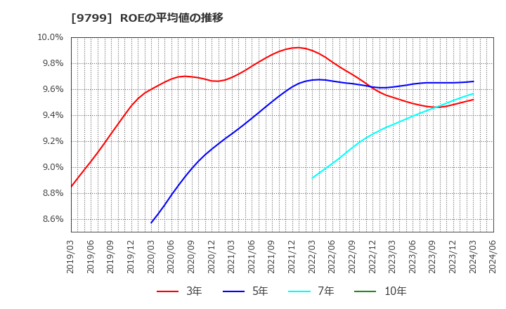 9799 旭情報サービス(株): ROEの平均値の推移