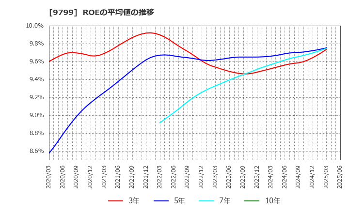 9799 旭情報サービス(株): ROEの平均値の推移