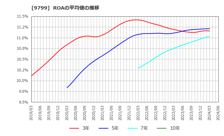 9799 旭情報サービス(株): ROAの平均値の推移
