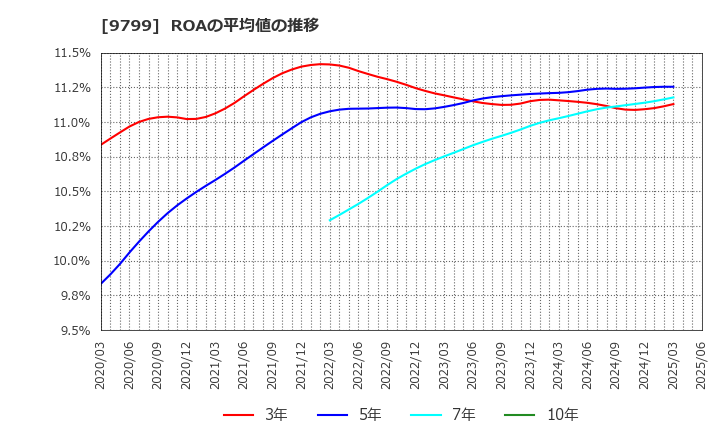 9799 旭情報サービス(株): ROAの平均値の推移