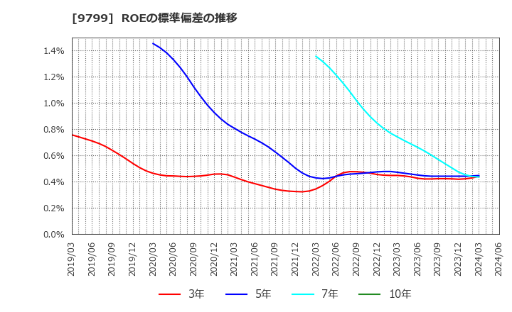 9799 旭情報サービス(株): ROEの標準偏差の推移