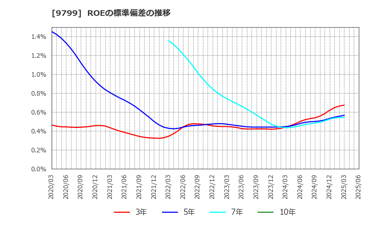 9799 旭情報サービス(株): ROEの標準偏差の推移