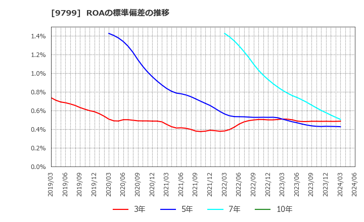 9799 旭情報サービス(株): ROAの標準偏差の推移