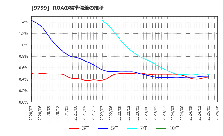 9799 旭情報サービス(株): ROAの標準偏差の推移