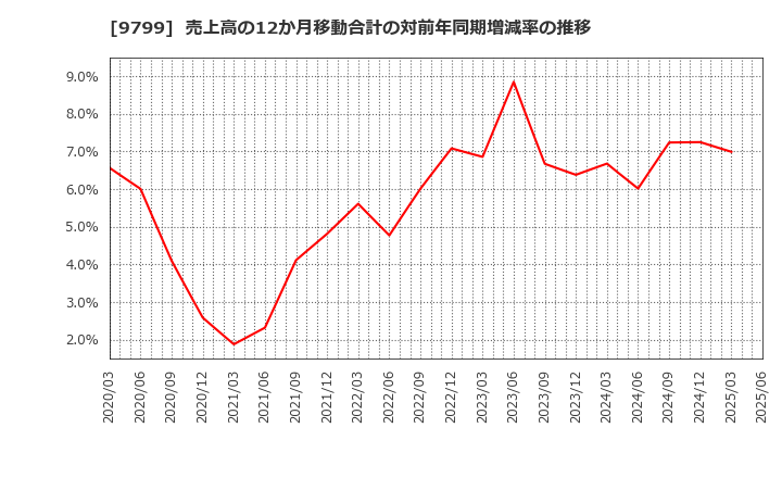 9799 旭情報サービス(株): 売上高の12か月移動合計の対前年同期増減率の推移