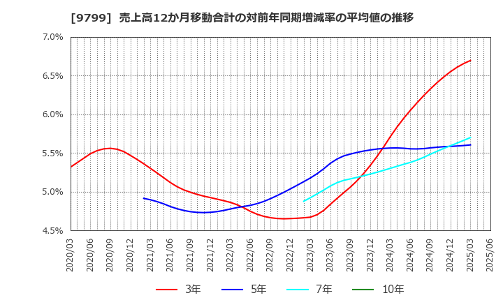 9799 旭情報サービス(株): 売上高12か月移動合計の対前年同期増減率の平均値の推移
