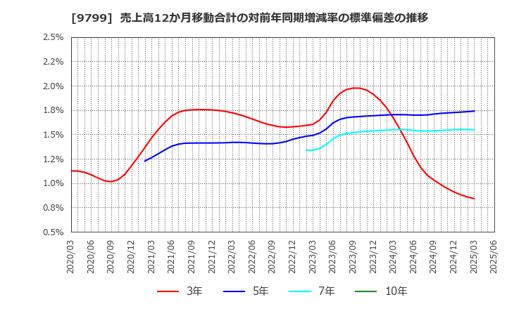 9799 旭情報サービス(株): 売上高12か月移動合計の対前年同期増減率の標準偏差の推移