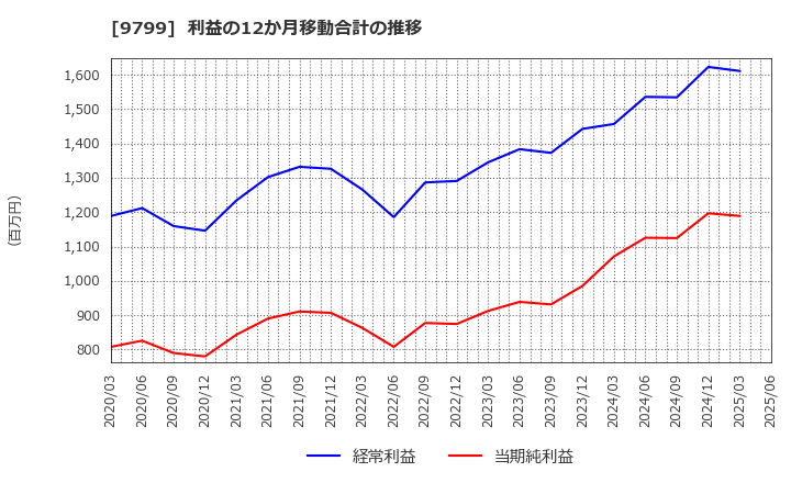 9799 旭情報サービス(株): 利益の12か月移動合計の推移