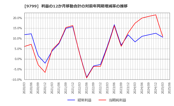 9799 旭情報サービス(株): 利益の12か月移動合計の対前年同期増減率の推移
