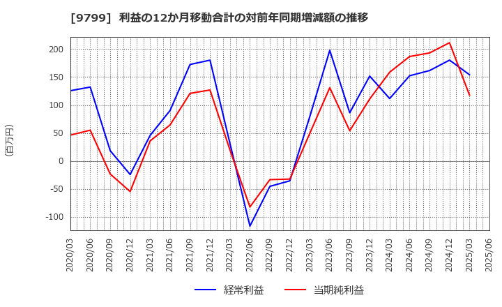 9799 旭情報サービス(株): 利益の12か月移動合計の対前年同期増減額の推移