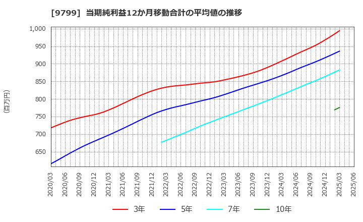 9799 旭情報サービス(株): 当期純利益12か月移動合計の平均値の推移