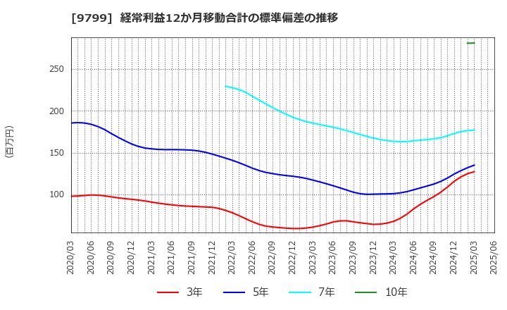 9799 旭情報サービス(株): 経常利益12か月移動合計の標準偏差の推移
