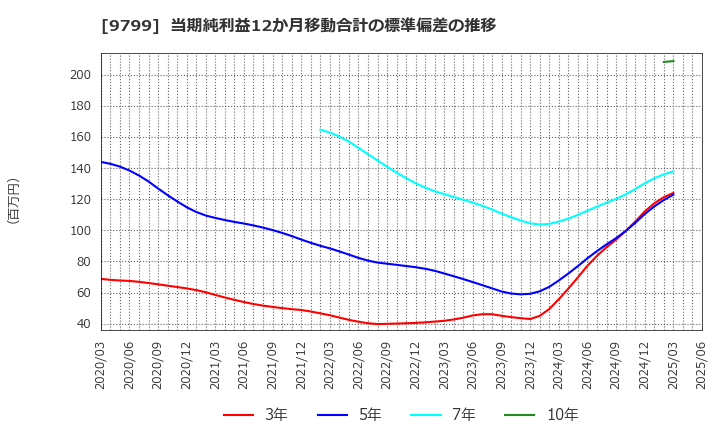 9799 旭情報サービス(株): 当期純利益12か月移動合計の標準偏差の推移