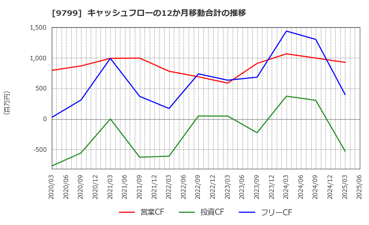 9799 旭情報サービス(株): キャッシュフローの12か月移動合計の推移