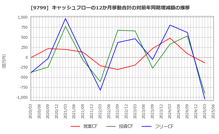 9799 旭情報サービス(株): キャッシュフローの12か月移動合計の対前年同期増減額の推移