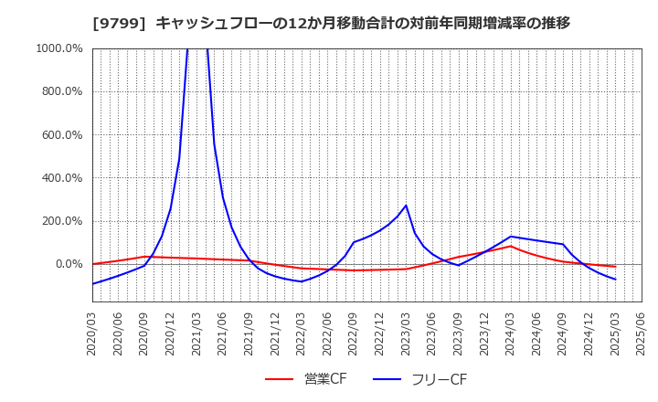9799 旭情報サービス(株): キャッシュフローの12か月移動合計の対前年同期増減率の推移