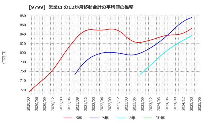 9799 旭情報サービス(株): 営業CFの12か月移動合計の平均値の推移