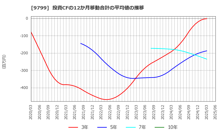 9799 旭情報サービス(株): 投資CFの12か月移動合計の平均値の推移