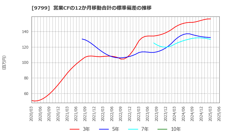 9799 旭情報サービス(株): 営業CFの12か月移動合計の標準偏差の推移