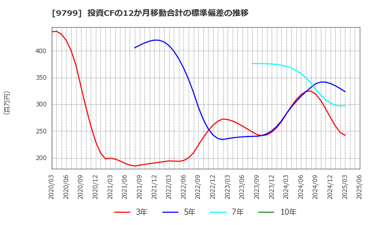 9799 旭情報サービス(株): 投資CFの12か月移動合計の標準偏差の推移