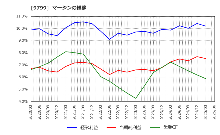 9799 旭情報サービス(株): マージンの推移